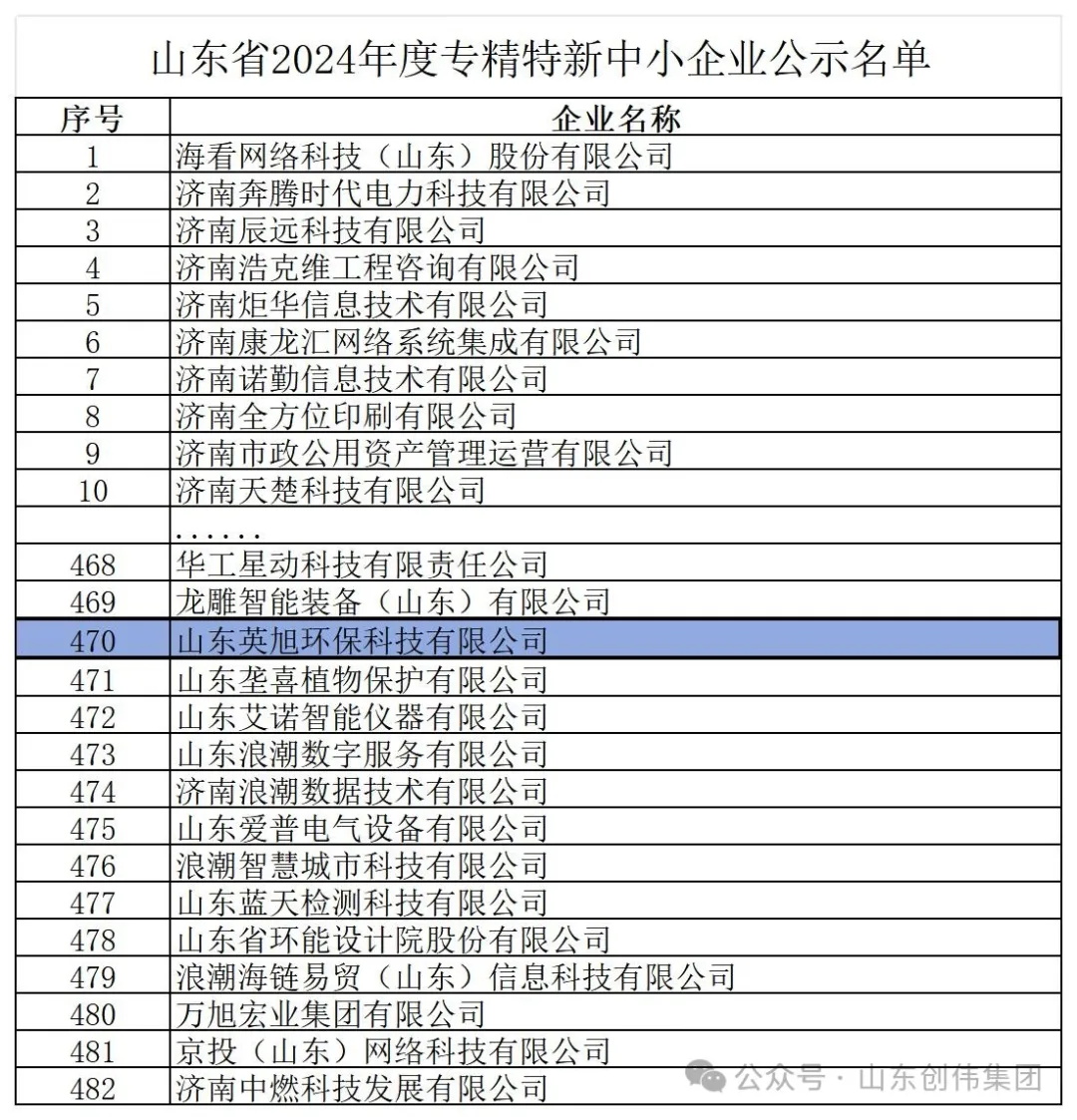 热烈祝贺创伟集团子公司山东英旭环保科技有限公司获评“山东省专精特新中小企业”！